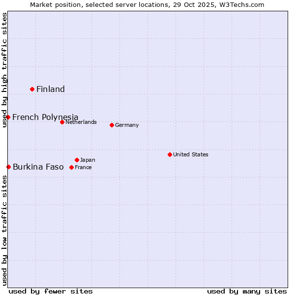 Market position of Finland and territories vs. Burkina Faso vs. French Polynesia