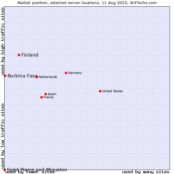 Market position of Finland and territories vs. Burkina Faso vs. Saint Pierre and Miquelon