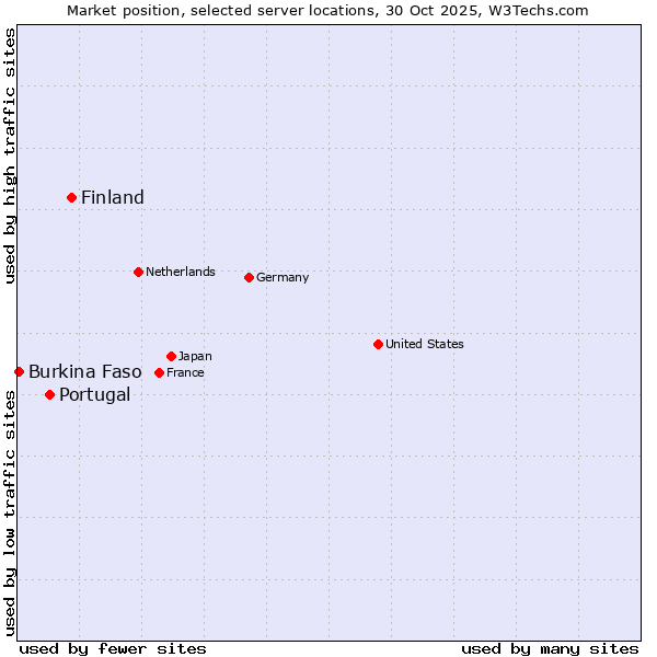 Market position of Finland and territories vs. Portugal vs. Burkina Faso