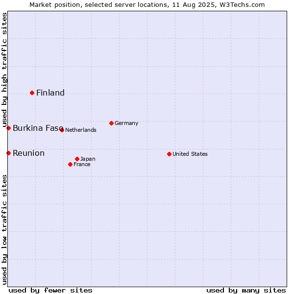 Market position of Finland and territories vs. Reunion vs. Burkina Faso