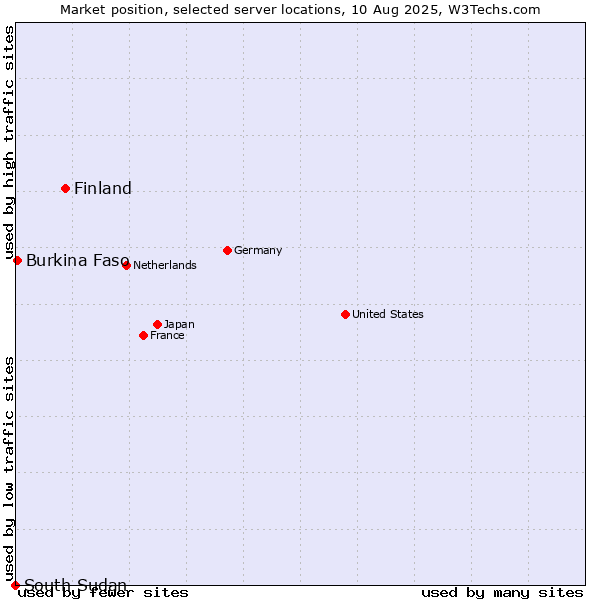 Market position of Finland and territories vs. Burkina Faso vs. South Sudan