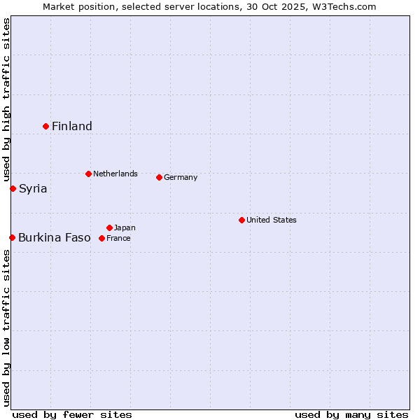 Market position of Finland and territories vs. Syria vs. Burkina Faso