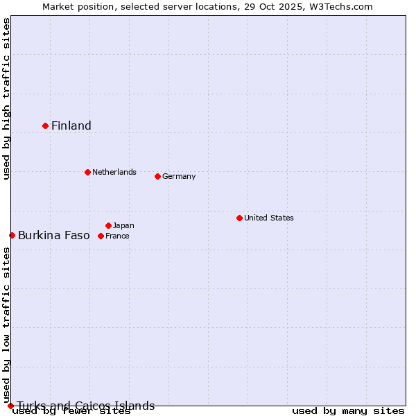 Market position of Finland and territories vs. Burkina Faso vs. Turks and Caicos Islands