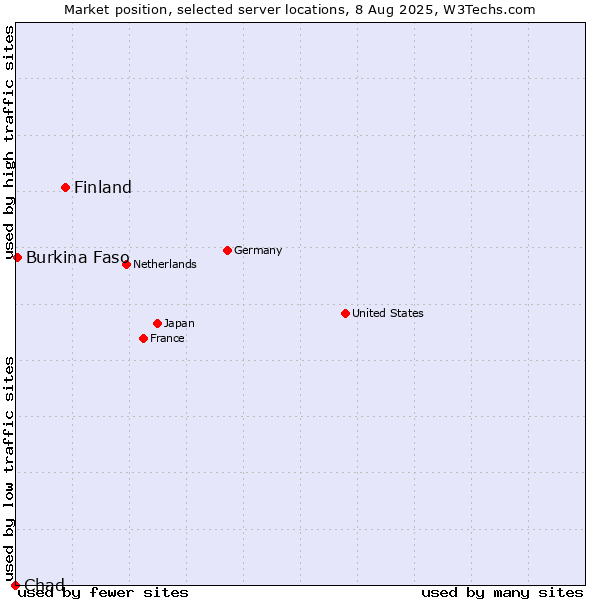 Market position of Finland and territories vs. Burkina Faso vs. Chad