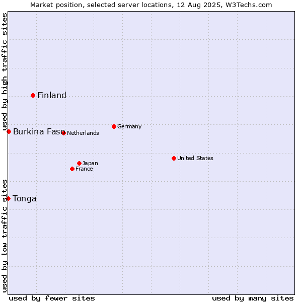 Market position of Finland and territories vs. Burkina Faso vs. Tonga