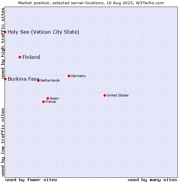 Market position of Finland and territories vs. Burkina Faso vs. Holy See (Vatican City State)