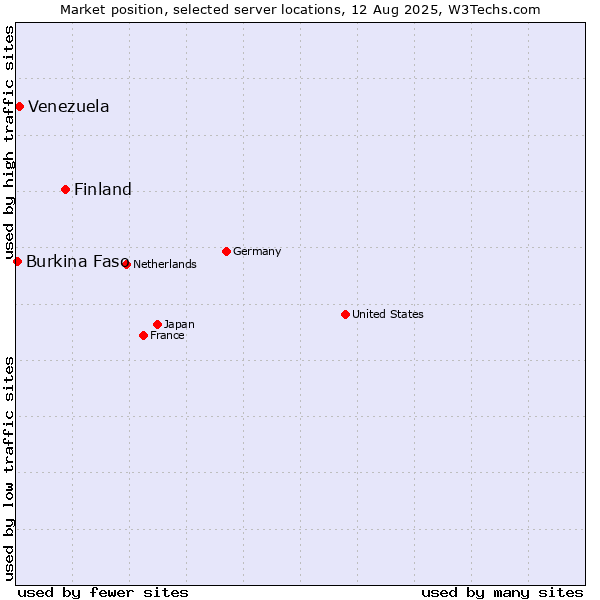 Market position of Finland and territories vs. Venezuela vs. Burkina Faso