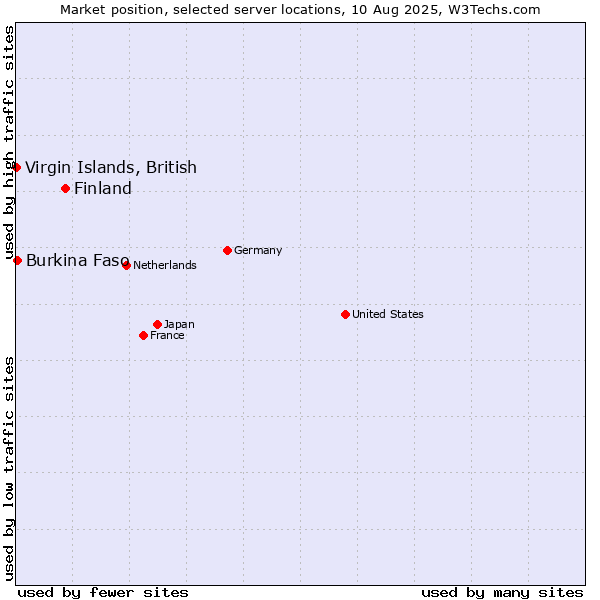 Market position of Finland and territories vs. Burkina Faso vs. Virgin Islands, British