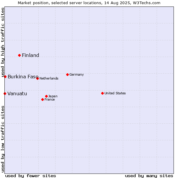 Market position of Finland and territories vs. Burkina Faso vs. Vanuatu