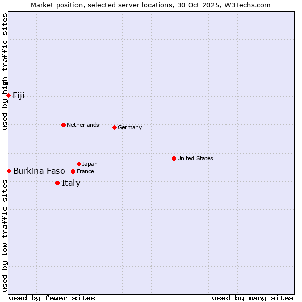 Market position of Italy vs. Burkina Faso vs. Fiji