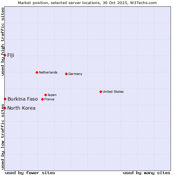 Market position of Burkina Faso vs. Fiji vs. North Korea