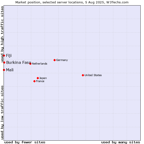 Market position of Burkina Faso vs. Mali vs. Fiji
