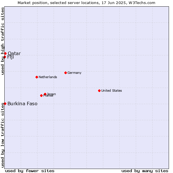 Market position of Qatar vs. Burkina Faso vs. Fiji