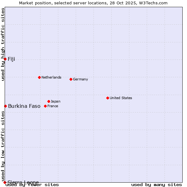 Market position of Burkina Faso vs. Fiji vs. Sierra Leone