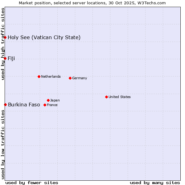 Market position of Burkina Faso vs. Holy See (Vatican City State) vs. Fiji