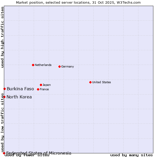 Market position of Burkina Faso vs. North Korea vs. Federated States of Micronesia