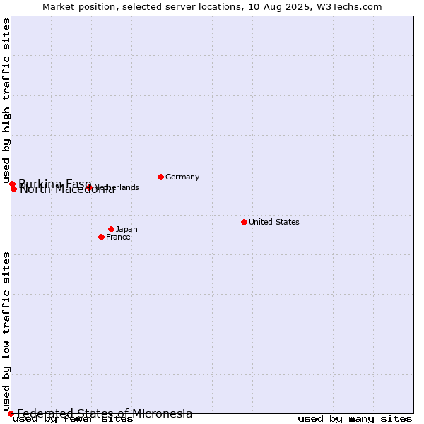 Market position of North Macedonia vs. Burkina Faso vs. Federated States of Micronesia