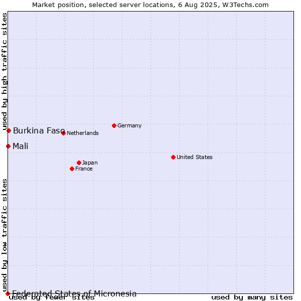 Market position of Burkina Faso vs. Mali vs. Federated States of Micronesia