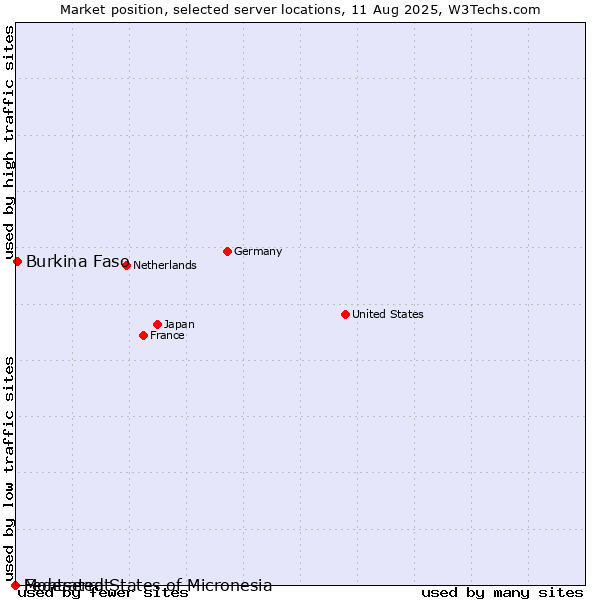 Market position of Burkina Faso vs. Montserrat vs. Federated States of Micronesia