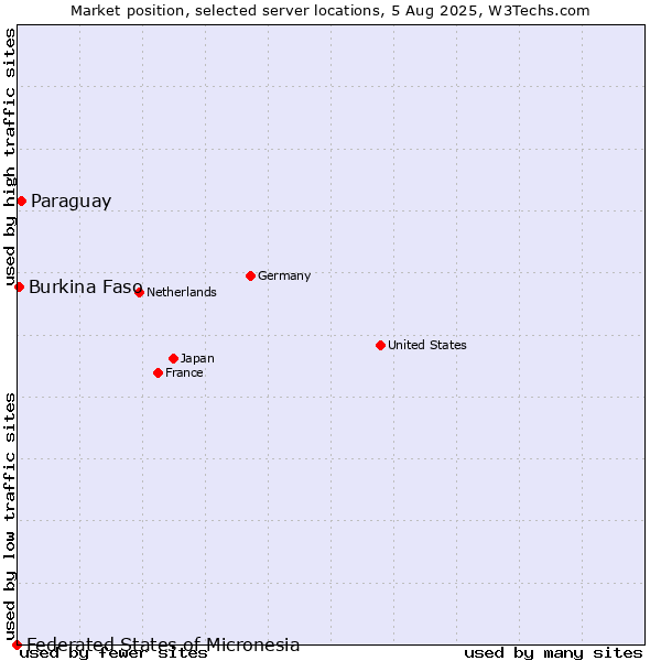 Market position of Paraguay vs. Burkina Faso vs. Federated States of Micronesia