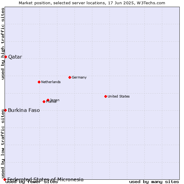 Market position of Qatar vs. Burkina Faso vs. Federated States of Micronesia