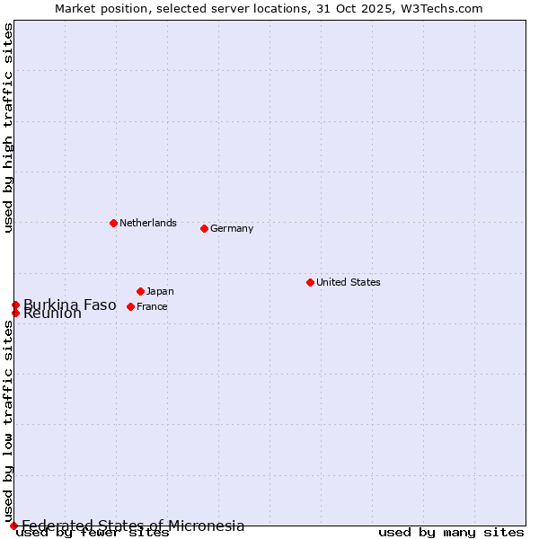Market position of Reunion vs. Burkina Faso vs. Federated States of Micronesia