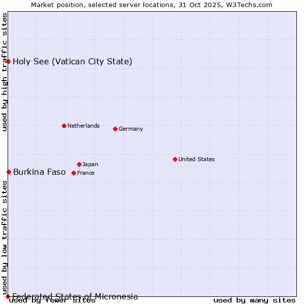 Market position of Burkina Faso vs. Holy See (Vatican City State) vs. Federated States of Micronesia
