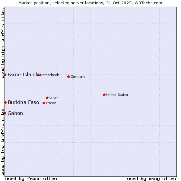 Market position of Burkina Faso vs. Faroe Islands vs. Gabon