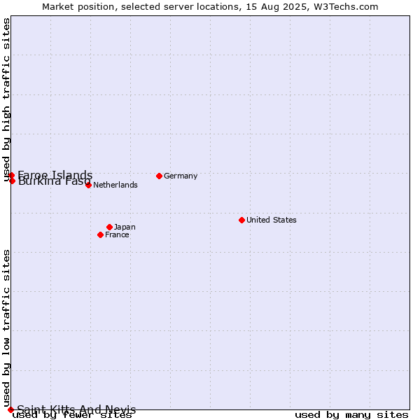 Market position of Burkina Faso vs. Faroe Islands vs. Saint Kitts And Nevis