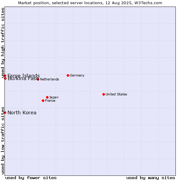 Market position of Burkina Faso vs. Faroe Islands vs. North Korea