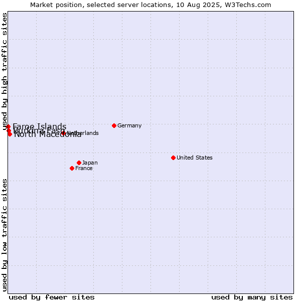Market position of North Macedonia vs. Burkina Faso vs. Faroe Islands