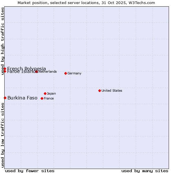 Market position of Burkina Faso vs. French Polynesia vs. Faroe Islands