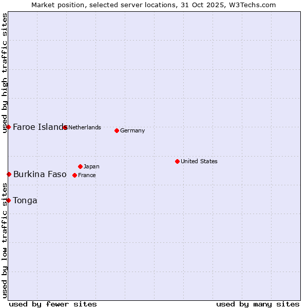 Market position of Burkina Faso vs. Faroe Islands vs. Tonga