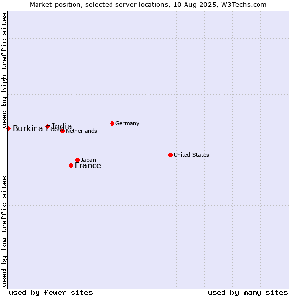 Market position of France vs. India vs. Burkina Faso