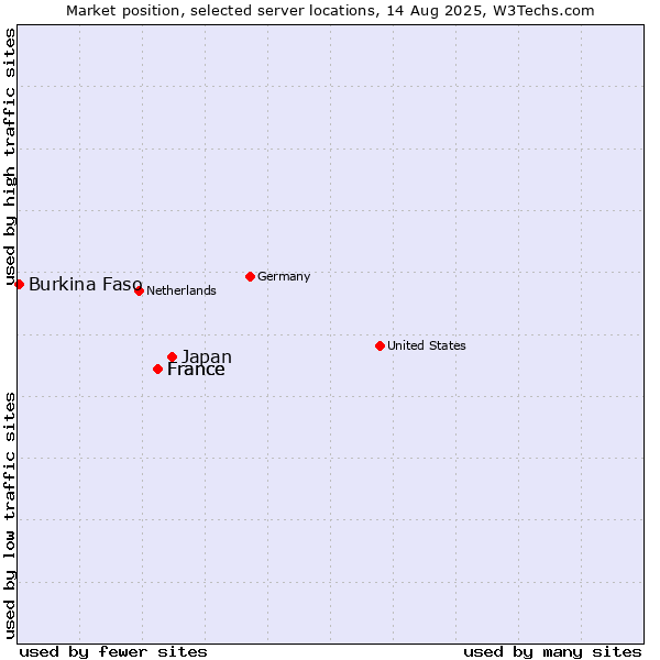 Market position of Japan vs. France vs. Burkina Faso