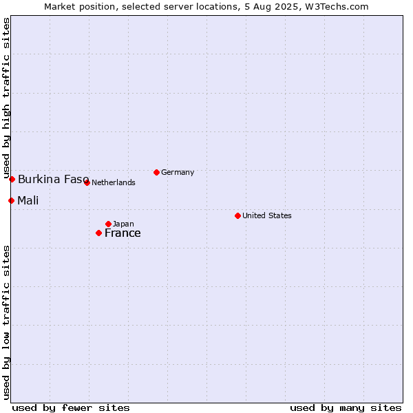 Market position of France vs. Burkina Faso vs. Mali