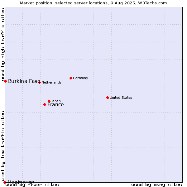 Market position of France vs. Burkina Faso vs. Montserrat
