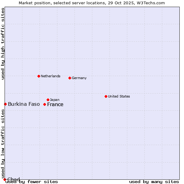 Market position of France vs. Burkina Faso vs. Chad