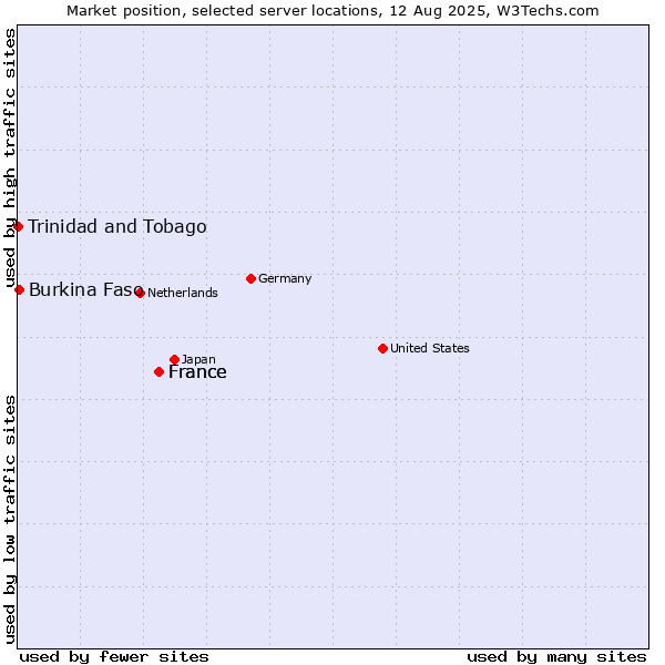 Market position of France vs. Burkina Faso vs. Trinidad and Tobago