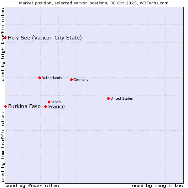 Market position of France vs. Burkina Faso vs. Holy See (Vatican City State)