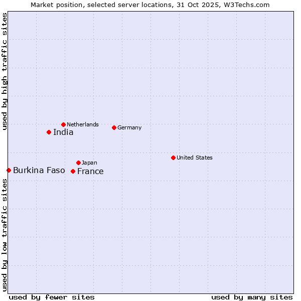 Market position of France and territories vs. India vs. Burkina Faso