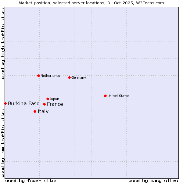 Market position of France and territories vs. Italy vs. Burkina Faso