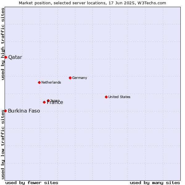 Market position of France and territories vs. Qatar vs. Burkina Faso