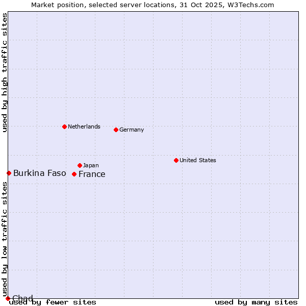 Market position of France and territories vs. Burkina Faso vs. Chad