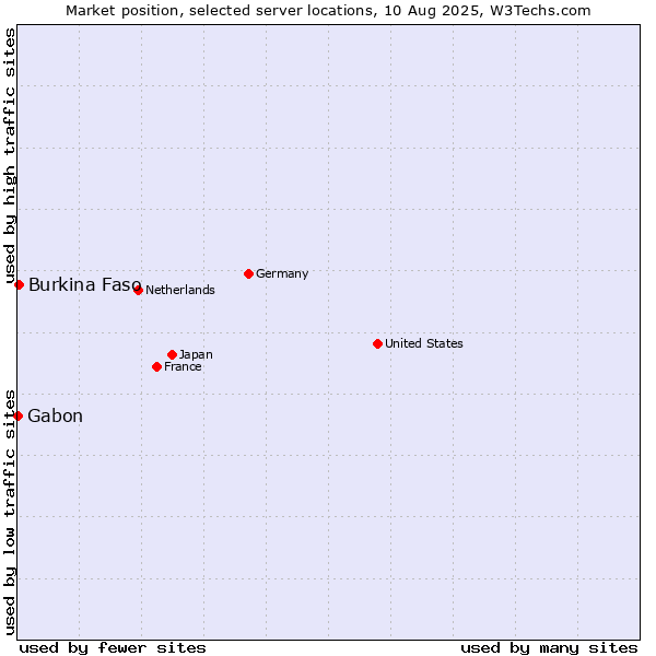 Market position of Burkina Faso vs. Gabon