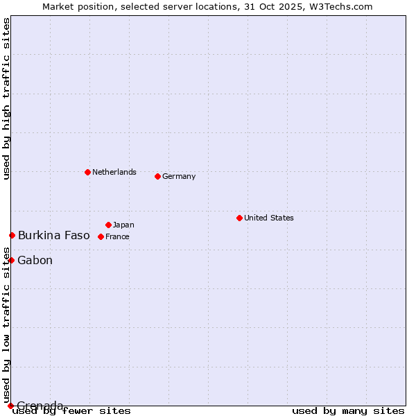 Market position of Burkina Faso vs. Gabon vs. Grenada