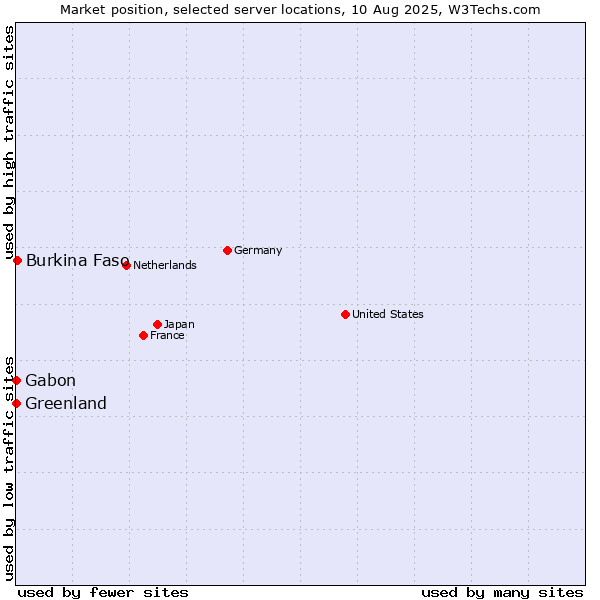 Market position of Burkina Faso vs. Gabon vs. Greenland