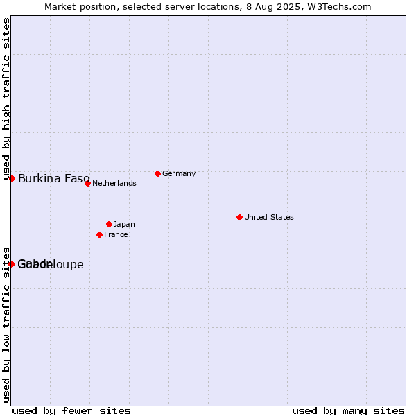Market position of Burkina Faso vs. Gabon vs. Guadeloupe