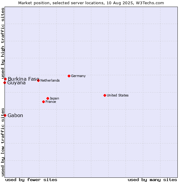 Market position of Burkina Faso vs. Gabon vs. Guyana