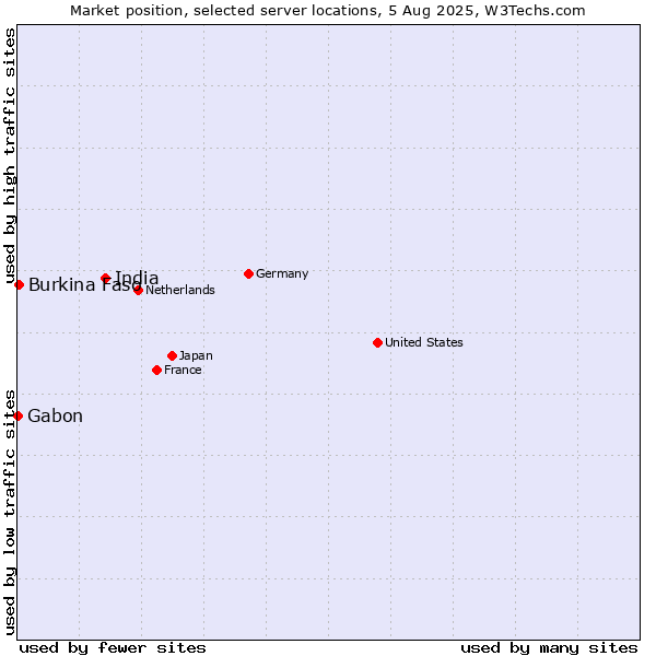 Market position of India vs. Burkina Faso vs. Gabon
